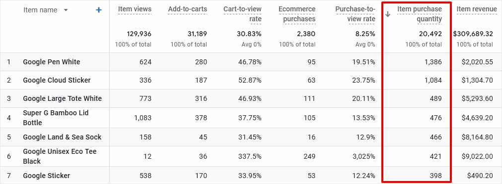 GA4 eCommerce Popular eCommerce Products