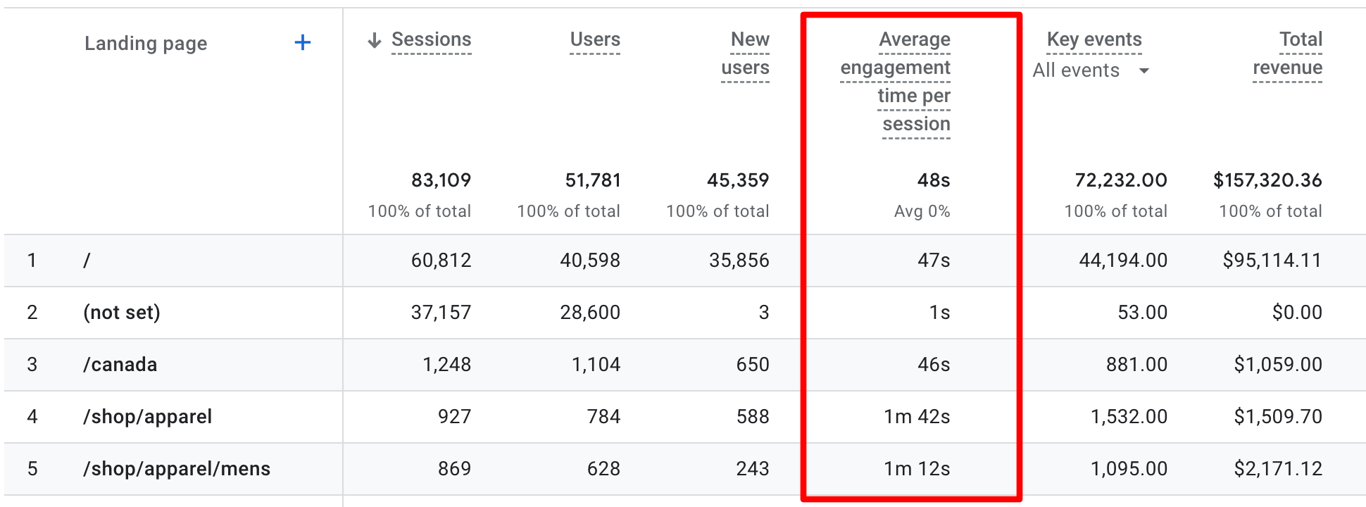 avg-engagement-time-per-session 1 - MonsterInsights Average engagement time per session - Google Analytics tips