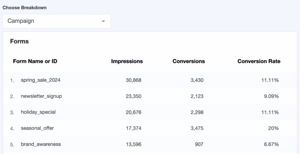 forms report by campaign MI