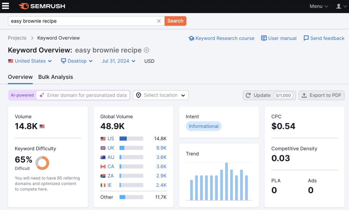 keyword-research-overview-semrush - MonsterInsights keyword research overview semrush