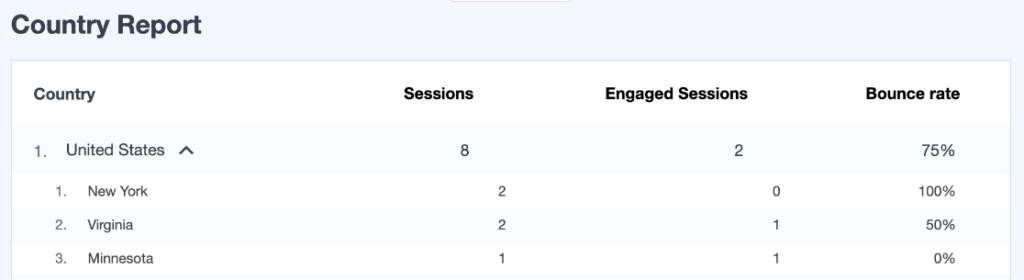 MonsterInsights Country Report